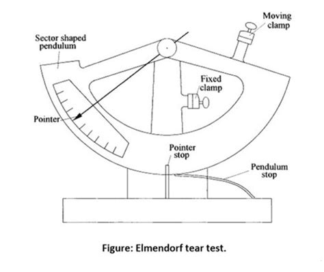 elmendorf tear test